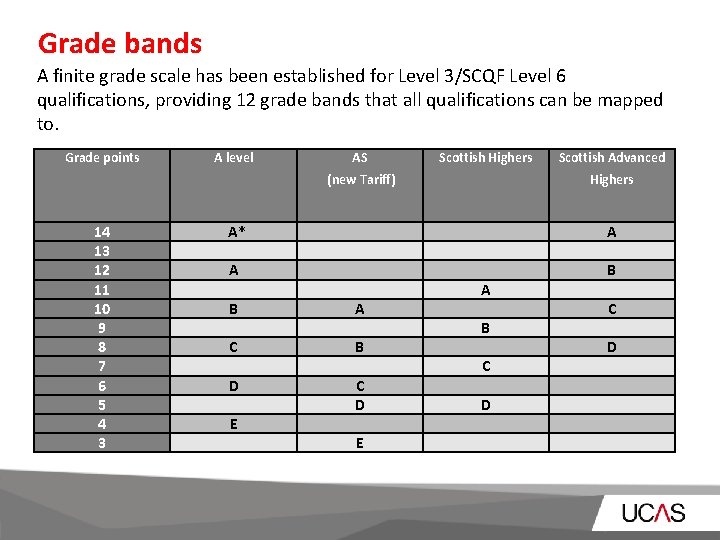 Grade bands A finite grade scale has been established for Level 3/SCQF Level 6