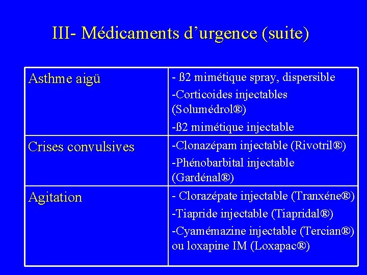 III- Médicaments d’urgence (suite) Asthme aigü Crises convulsives Agitation - ß 2 mimétique spray,