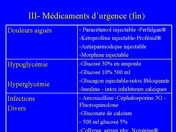 III- Médicaments d’urgence (fin) Douleurs aiguës Hypoglycémie Hyperglycémie Infections Divers - Paracétamol injectable -Perfalgan®