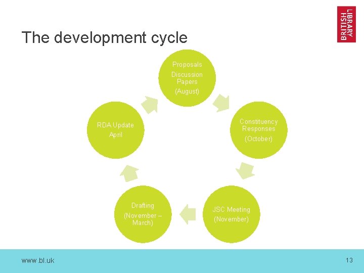 The development cycle Proposals Discussion Papers (August) RDA Update April Drafting (November – March)