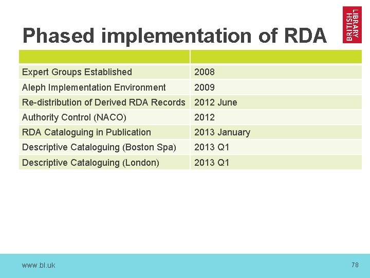 Phased implementation of RDA Expert Groups Established 2008 Aleph Implementation Environment 2009 Re-distribution of