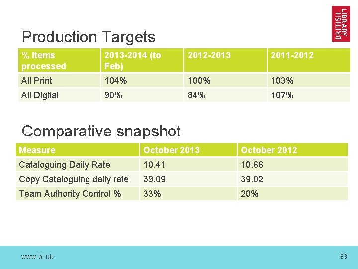 Production Targets % Items processed 2013 -2014 (to Feb) 2012 -2013 2011 -2012 All