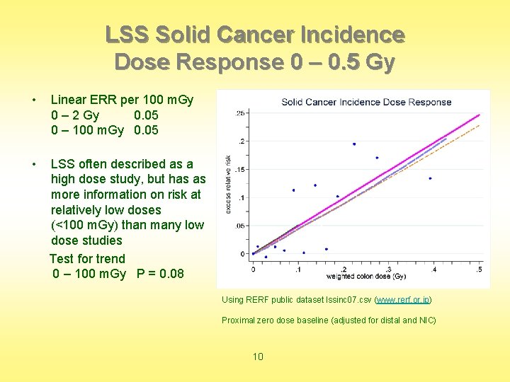LSS Solid Cancer Incidence Dose Response 0 – 0. 5 Gy • Linear ERR