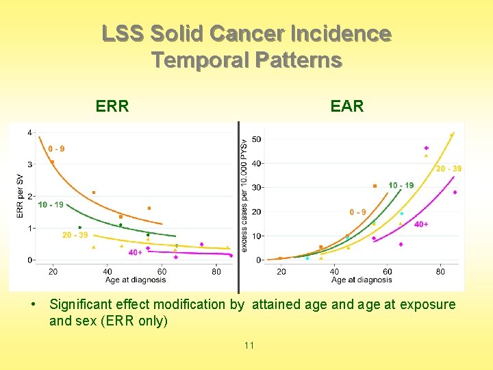 LSS Solid Cancer Incidence Temporal Patterns ERR EAR • Significant effect modification by attained