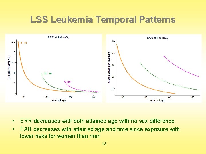 LSS Leukemia Temporal Patterns • ERR decreases with both attained age with no sex