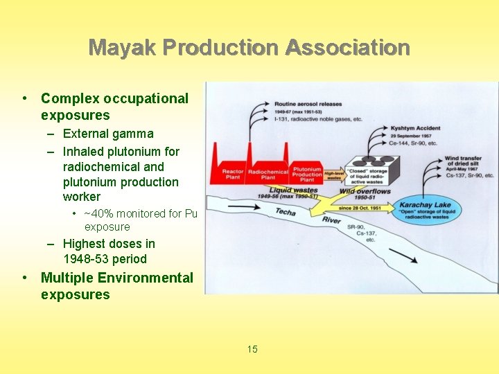 Mayak Production Association • Complex occupational exposures – External gamma – Inhaled plutonium for