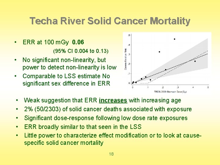 Techa River Solid Cancer Mortality • ERR at 100 m. Gy 0. 06 (95%