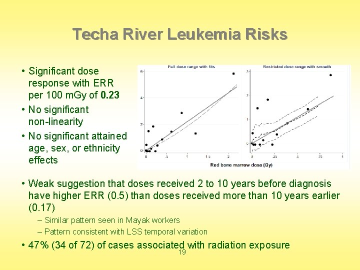 Techa River Leukemia Risks • Significant dose response with ERR per 100 m. Gy