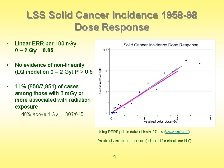 LSS Solid Cancer Incidence 1958 -98 Dose Response • Linear ERR per 100 m.