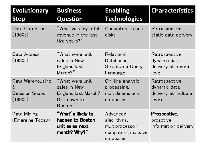 Evolutionary Step Business Question Enabling Technologies Characteristics Data Collection (1960 s) “What was my