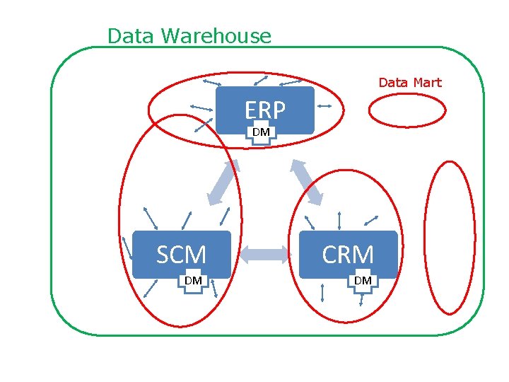 Data Warehouse Data Mart ERP DM ERP SCM DM CRM DM 