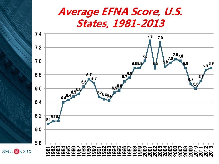 Average EFNA Score, U. S. States, 1981 -2013 7. 4 7. 3 7. 2