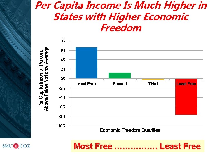 Per Capita Income Is Much Higher in States with Higher Economic Freedom Per Capita