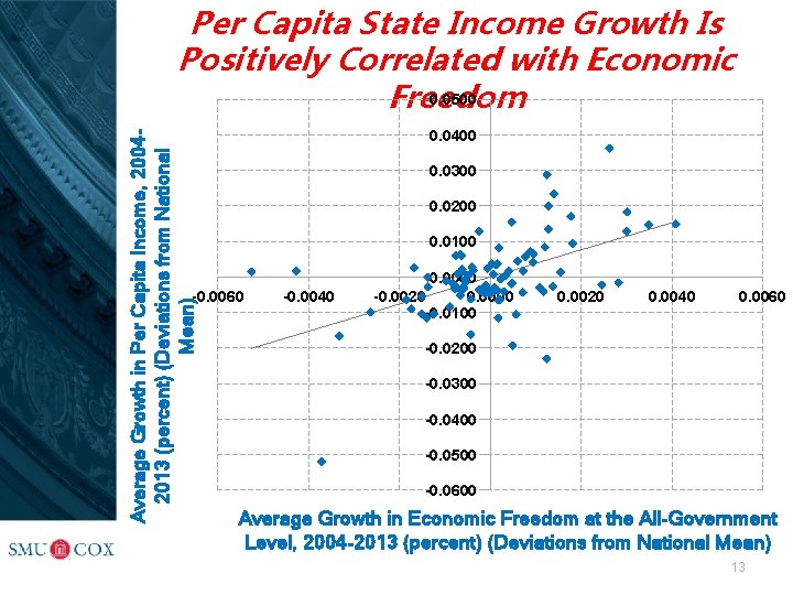 Average Growth in Per Capita Income, 20042013 (percent) (Deviations from National Mean) Per Capita