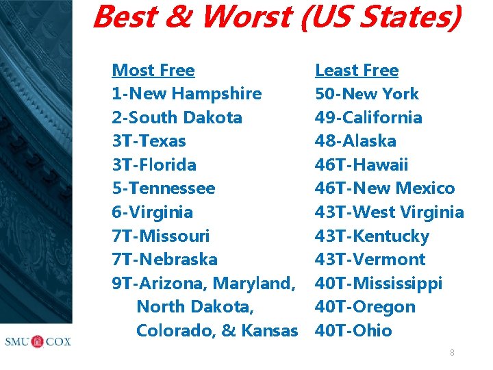 Best & Worst (US States) Most Free 1 -New Hampshire 2 -South Dakota 3