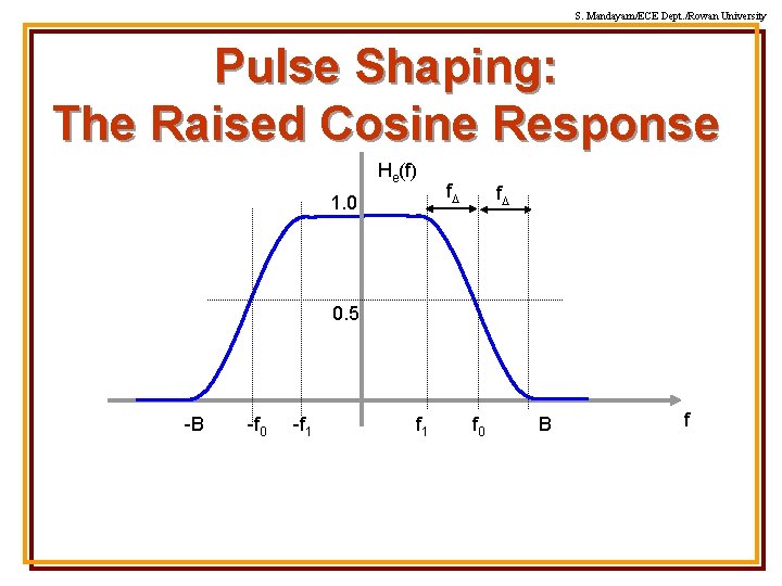 S. Mandayam/ECE Dept. /Rowan University Pulse Shaping: The Raised Cosine Response He(f) 1. 0
