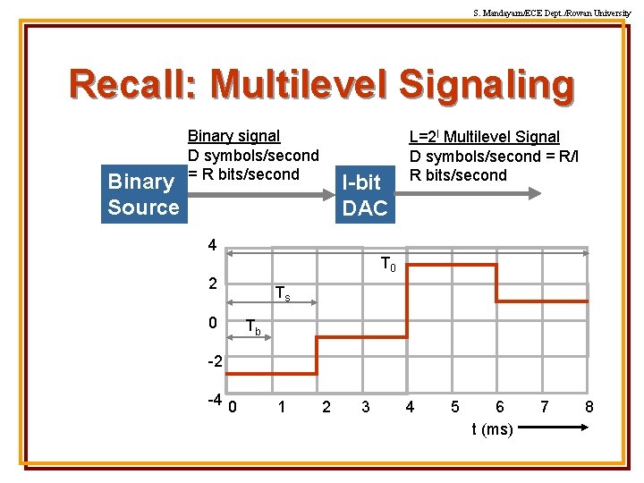 S. Mandayam/ECE Dept. /Rowan University Recall: Multilevel Signaling Binary Source Binary signal D symbols/second