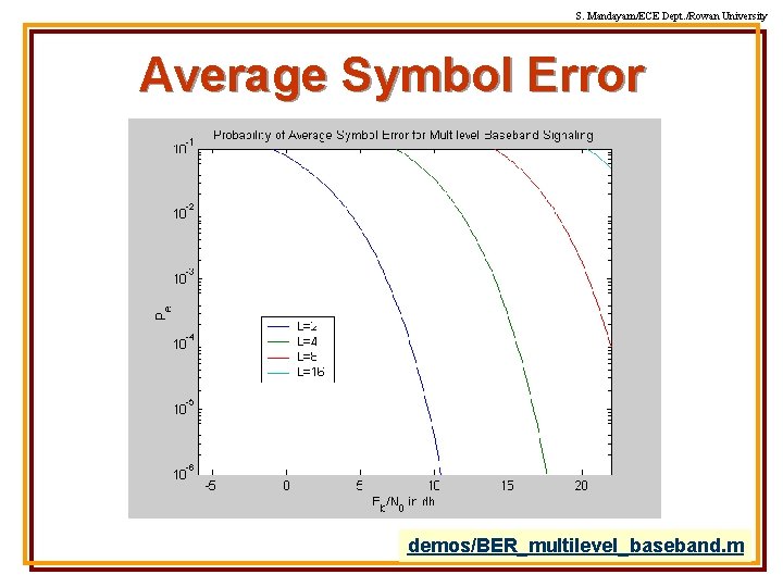 S. Mandayam/ECE Dept. /Rowan University Average Symbol Error demos/BER_multilevel_baseband. m 