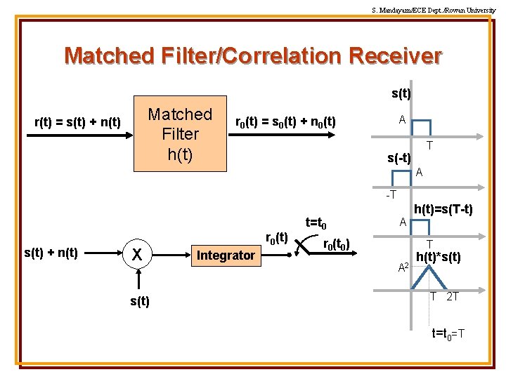 S. Mandayam/ECE Dept. /Rowan University Matched Filter/Correlation Receiver s(t) Matched Filter h(t) r(t) =