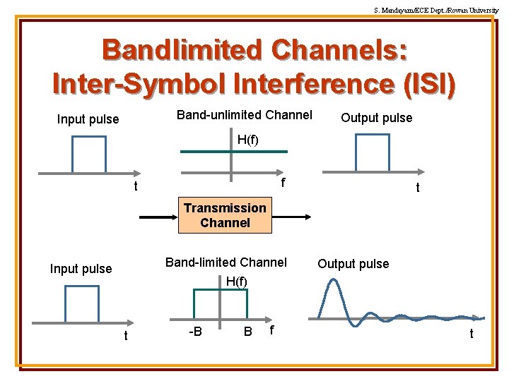 S. Mandayam/ECE Dept. /Rowan University Bandlimited Channels: Inter-Symbol Interference (ISI) Band-unlimited Channel Input pulse