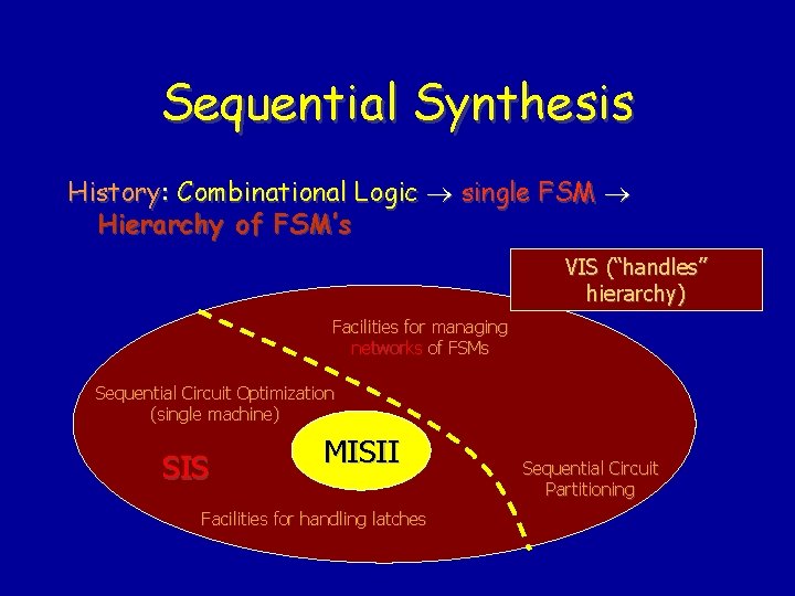 Sequential Synthesis History: Combinational Logic single FSM Hierarchy of FSM’s VIS (“handles” hierarchy) Facilities