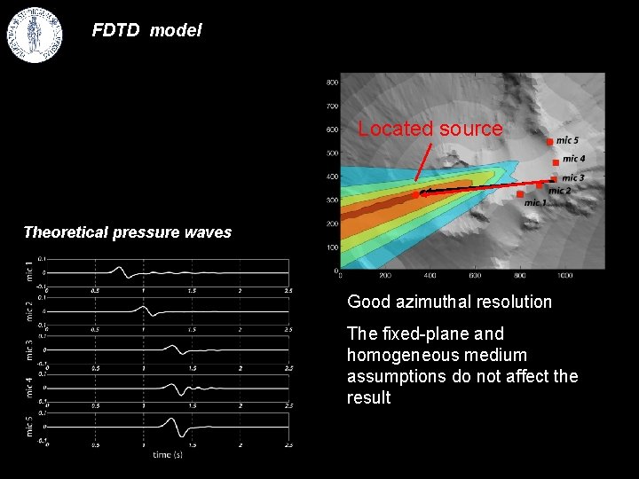 FDTD model Located source Source position Theoretical pressure waves Good azimuthal resolution The fixed-plane