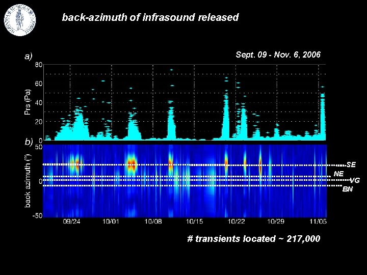 back-azimuth of infrasound released Sept. 09 - Nov. 6, 2006 SE NE VG BN