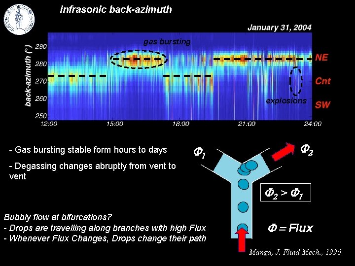 infrasonic back-azimuth gas bursting explosions - Gas bursting stable form hours to days -
