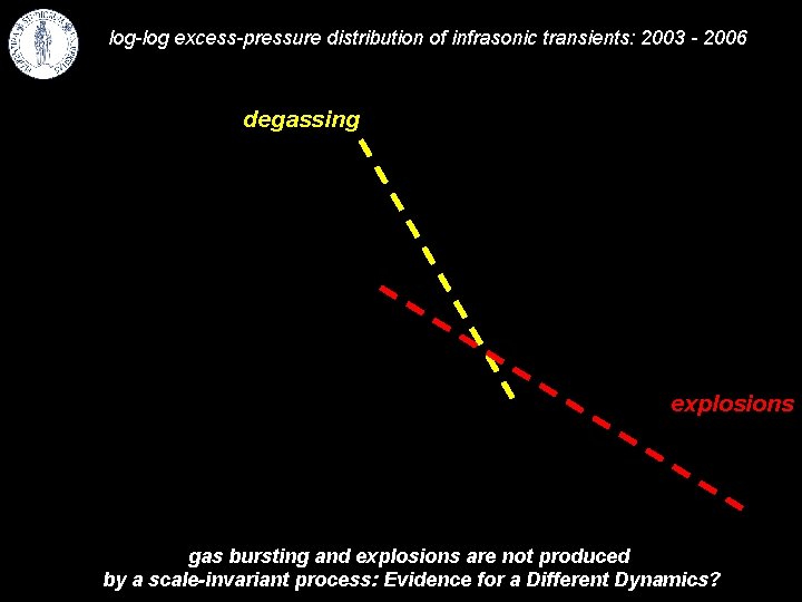 log-log excess-pressure distribution of infrasonic transients: 2003 - 2006 degassing explosions gas bursting and