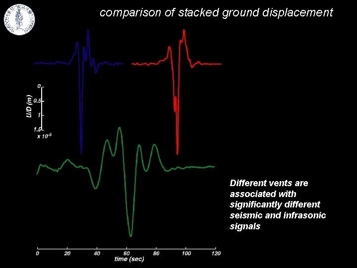 comparison of stacked ground displacement Different vents are associated with significantly different seismic and