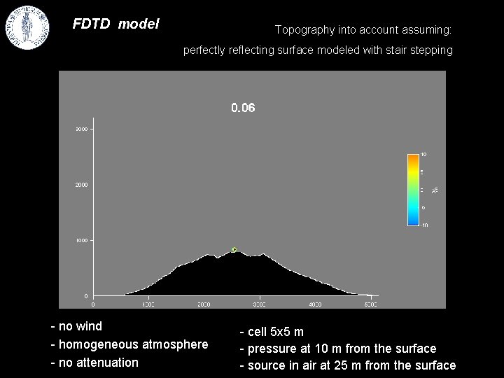 FDTD model Topography into account assuming: perfectly reflecting surface modeled with stair stepping -