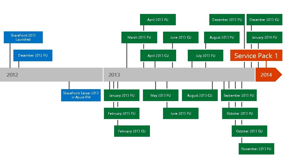 April 2013 PU Share. Point 2013 Launched March 2013 PU December 2012 PU December