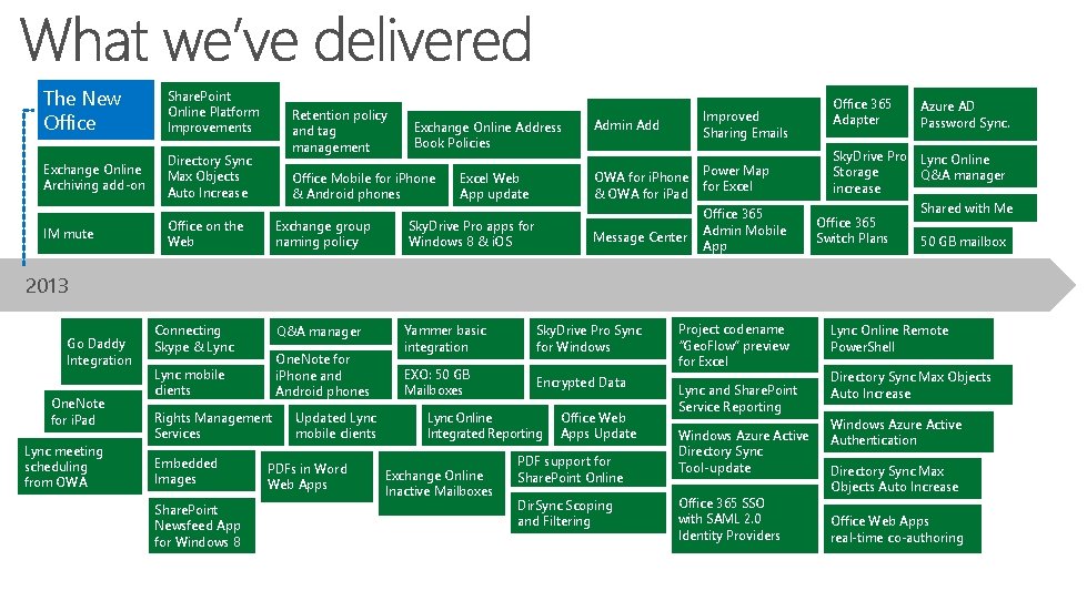 The New Office Share. Point Online Platform Improvements Exchange Online Archiving add-on Directory Sync