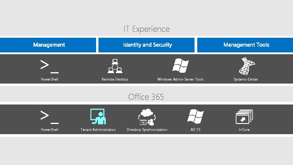 IT Experience >_ Power. Shell Remote Desktop Systems Center Office 365 >_ Power. Shell