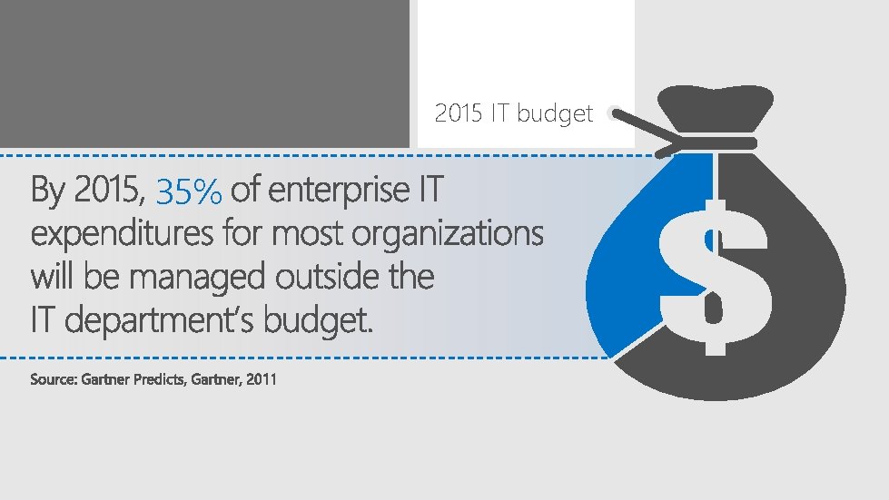 2015 IT budget 35% 