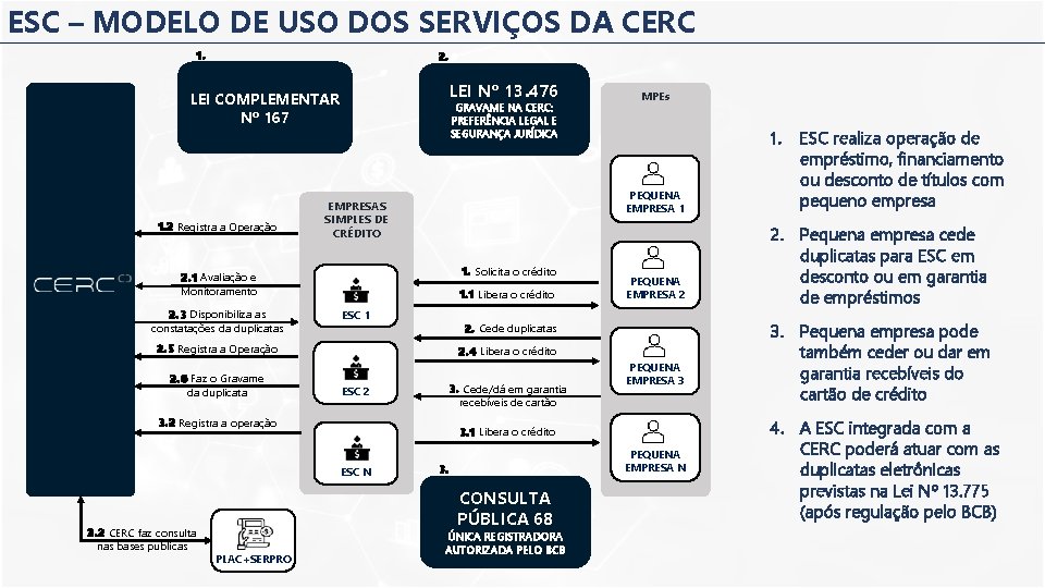 ESC – MODELO DE USO DOS SERVIÇOS DA CERC 1. 2. LEI Nº 13.