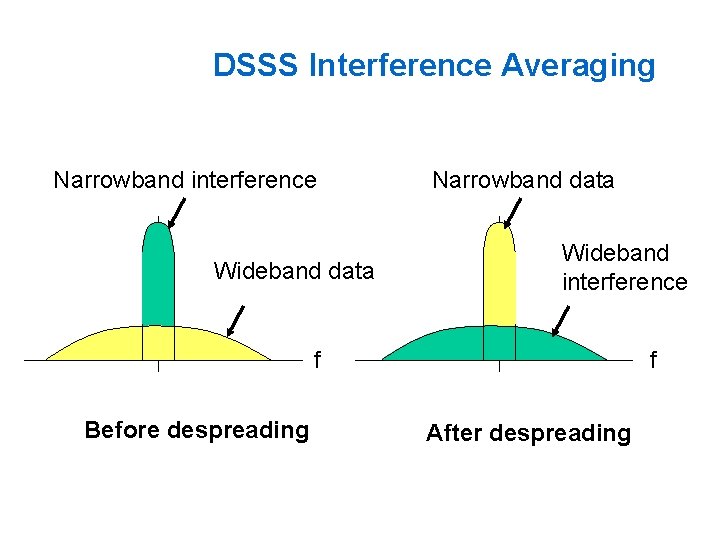 DSSS Interference Averaging Narrowband interference Wideband data Narrowband data Wideband interference f Before despreading