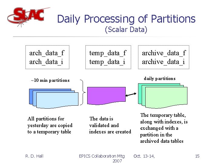 Daily Processing of Partitions (Scalar Data) arch_data_f arch_data_i temp_data_f temp_data_i daily partitions ~10 min