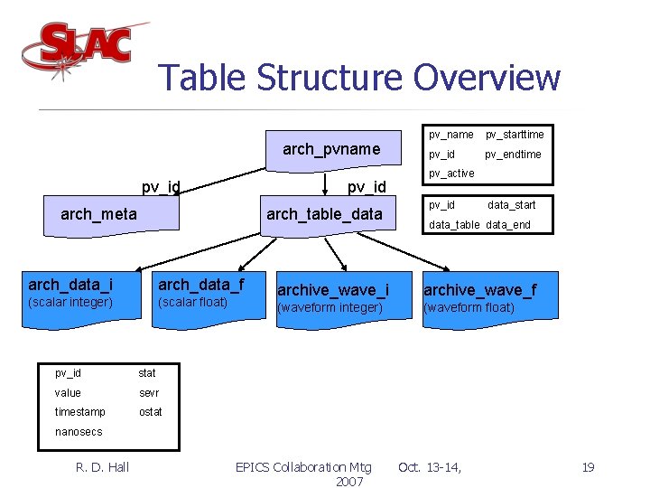 Table Structure Overview arch_pvname pv_id arch_meta arch_table_data arch_data_i arch_data_f (scalar integer) (scalar float) pv_id