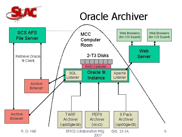 Oracle Archiver SCS AFS File Server MCC Computer Room Web Browsers (for CGI Export)