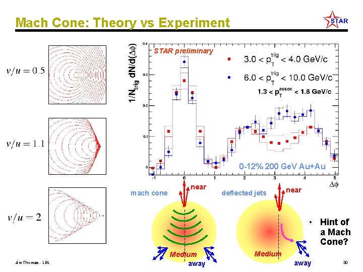 Mach Cone: Theory vs Experiment STAR preliminary 0 -12% 200 Ge. V Au+Au mach