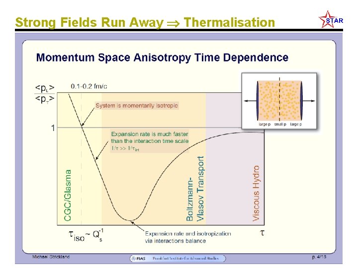 Strong Fields Run Away Thermalisation Jim Thomas - LBL 33 