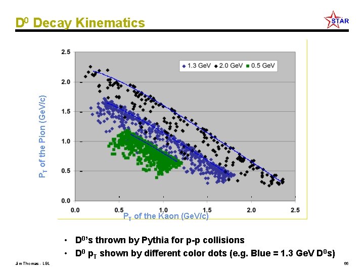 PT of the Pion (Ge. V/c) D 0 Decay Kinematics PT of the Kaon