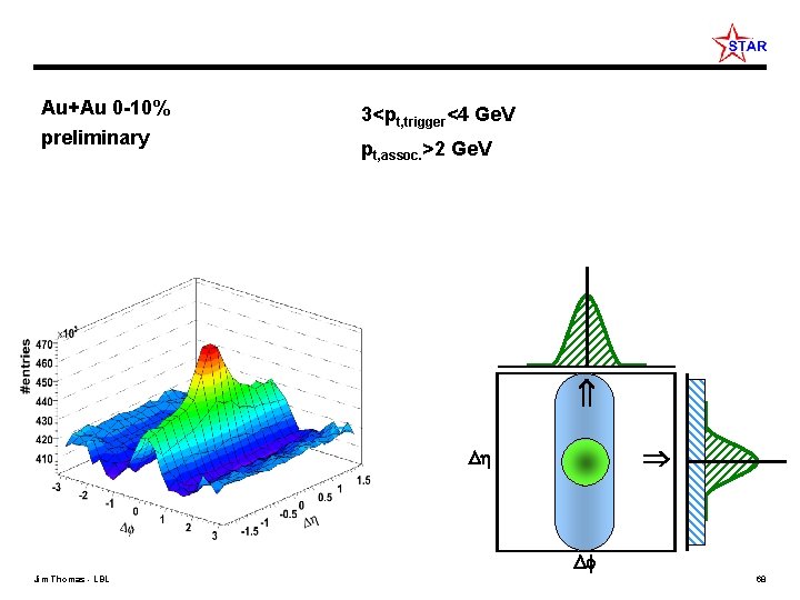 3<pt, trigger<4 Ge. V pt, assoc. >2 Ge. V Au+Au 0 -10% preliminary Jim