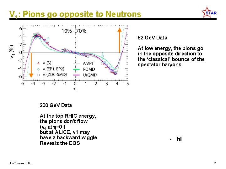 V 1: Pions go opposite to Neutrons 62 Ge. V Data At low energy,