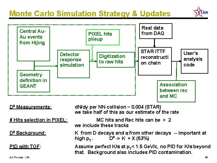 Monte Carlo Simulation Strategy & Updates Central Au. Au events from Hijing PIXEL hits