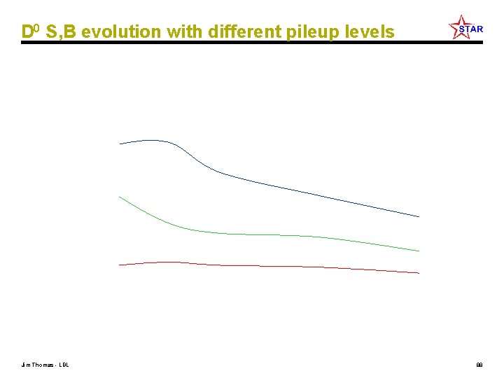 D 0 S, B evolution with different pileup levels Jim Thomas - LBL 88