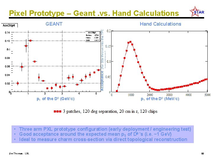 Pixel Prototype – Geant. vs. Hand Calculations GEANT acceptance) Acceptance (for D 0 s