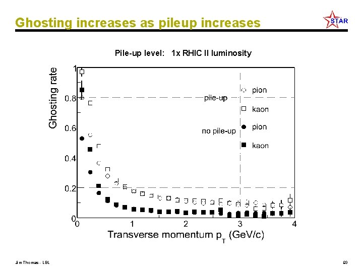 Ghosting increases as pileup increases Pile-up level: 1 x RHIC II luminosity Jim Thomas