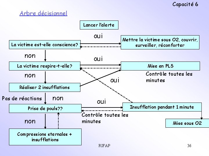Capacité 6 Arbre décisionnel Lancer l’alerte oui Mettre la victime sous O 2, couvrir,